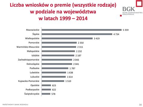 Doświadczenia Banku Gospodarstwa Krajowego we wspieraniu przedsięwzięć