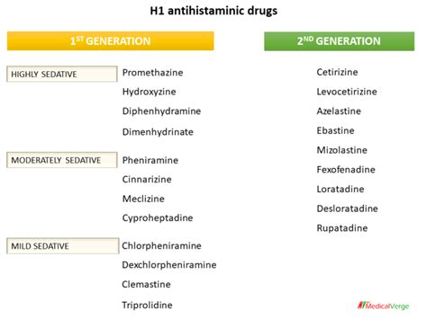 H1 Antihistamines Classification Action Uses Side Effects