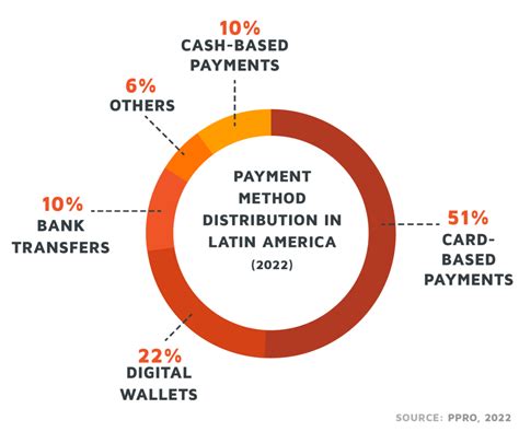 A Voyage Through The World Of Payment Methods How Your Customers Pay