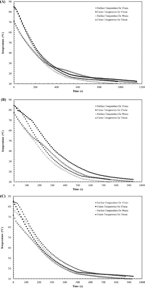 Time Dependent Changes In The Temperature Of The Surface And Center Of