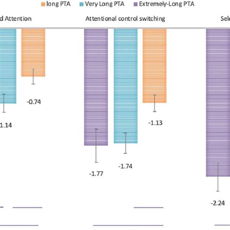 Performance On The TEA Ch Scales According To The PTA Duration Groups