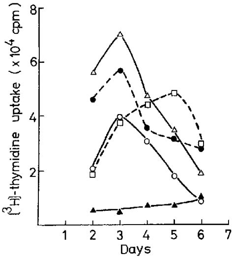 Time Course Of 3 H Thymidine Uptake Of Human Pbmc Induced By Various