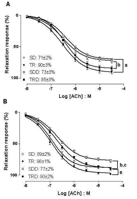 Concentration Response Curves To Ach In Aortic A And Mesenteric B