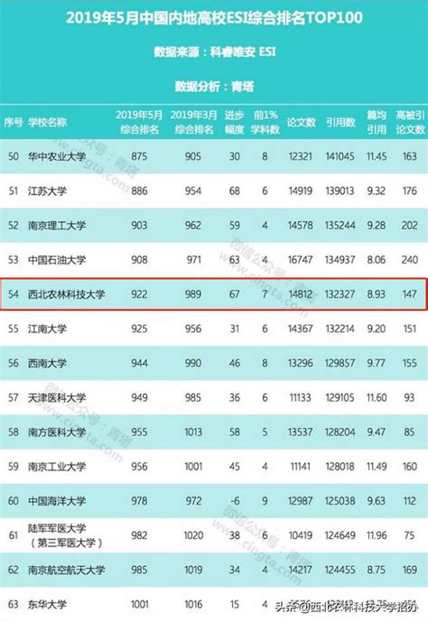 前1學科增至7個！西北農林科技大學最新esi國際排名躍升67位！ 每日頭條