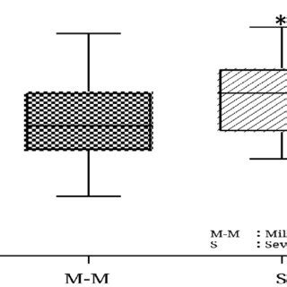 Level of lymphocytes in the mild to moderate and severe group. Value... | Download Scientific ...