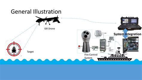 System Integration Isr Drone To Fire System And Control Ppt