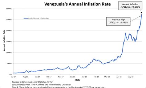 Venezuela Le Taux Dinflation Annuel Vient Datteindre Un Nouveau