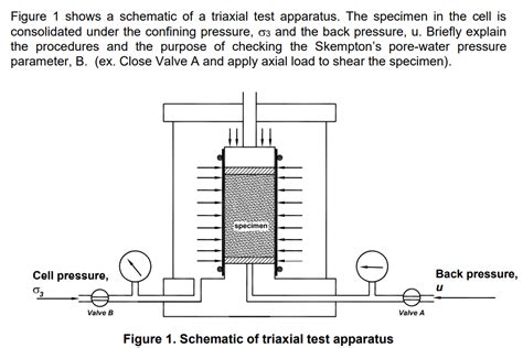 Solved Figure 1 Shows A Schematic Of A Triaxial Test