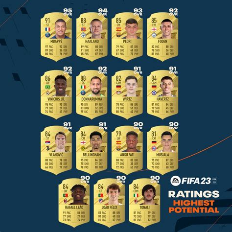 Fifa 23 Estos Son Los Futbolistas Con Más Potencial Muy útil Para El