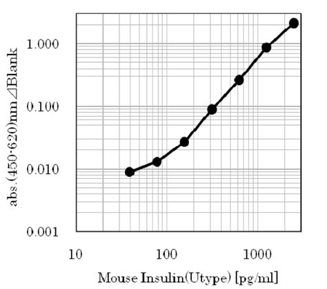 レビス TM マウスインスリン ELISAキット 高感度 LBIS TM Mouse Insulin ELISA Kit