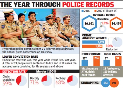 Hyderabad Witnesses Dip In Overall Crime But Goes High On Drugs