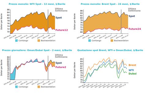 Continua La Fase Di Stabilit Del Prezzo Del Greggio Pricepedia