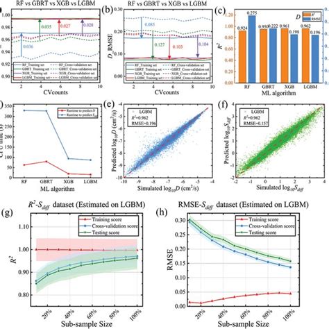 Performance A R² And B Rmse Comparison Of Four Ml Algorithms For Download Scientific Diagram