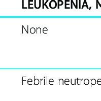 Signs and Symptoms of Pancytopenia | Download Table