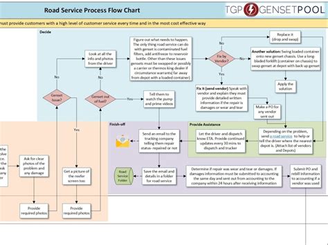 Visio_process flow chart | org chart | Lucid Chart | Infographic charts ...