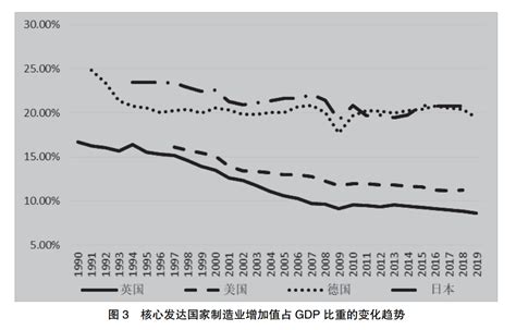 张杰｜中国制造业增加值占 Gdp 比重的变化趋势与内在规律 腾讯新闻