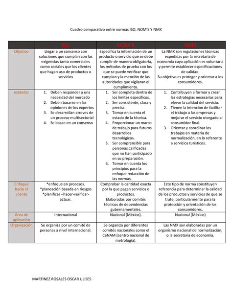 Cuadro Comparativo Entre Normas ISO NOMS Y NMX MARTINEZ ROSALES