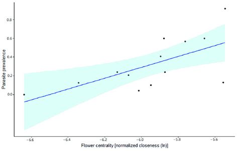 Results Of The Generalized Linear Mixed Model 3 Glmm 3 Interaction