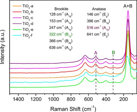 Raman Spectra Of Anatase Brookite Tio2 Samples Synthesized In Solutions Download Scientific