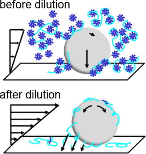 Colloidal Deposition By Polymer Surfactant Complexes With Dilution And