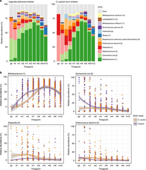 Mean Relative Abundance Of Most Abundant Otus A Mean Relative