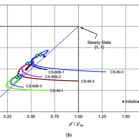 Normalized Stress Paths Of Cs Results Showing The States Of Initiation