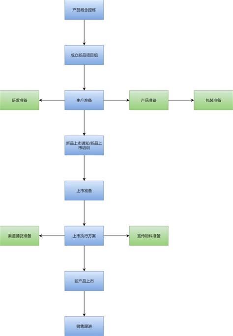 新品上市流程图迅捷画图，在线制作流程图