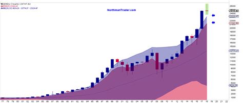 Scary $DJIA Charts – Investment Watch