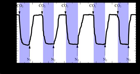 Transient Plot Of The Sensor Readings In Response To The Co Gas