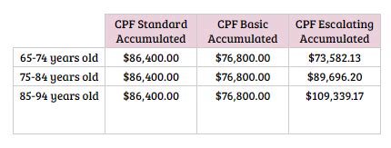 What Is This New CPF Life Escalating Plan And CPF Lifetime Retirement