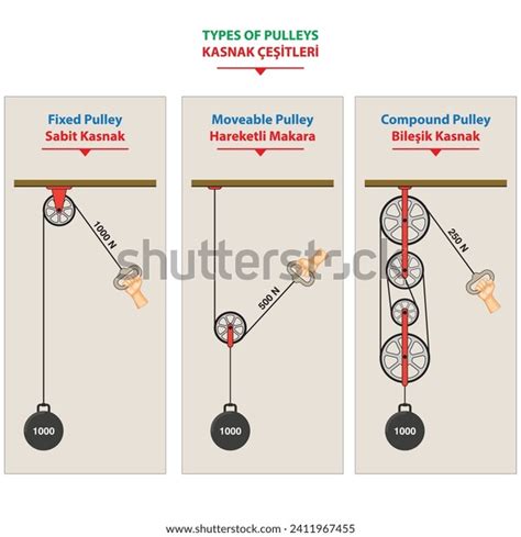 Pulley Examples Types Three Types Pulley Stock Vector (Royalty Free ...