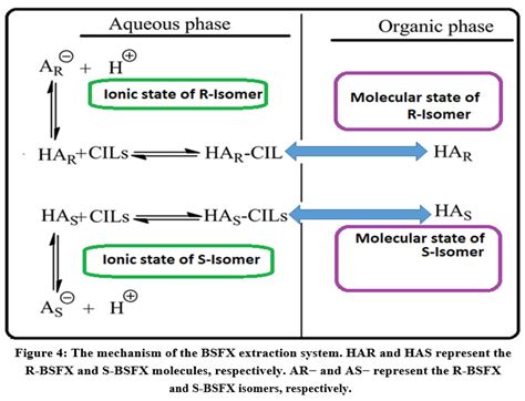 Chiral Ionic Liquid Based Vortex Assisted Enantio Separation Of S