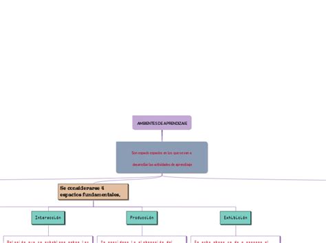 Ambientes De Aprendizaje Mind Map