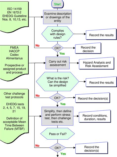 Flow Diagram For The Integration Action Validate Hygienic Performance