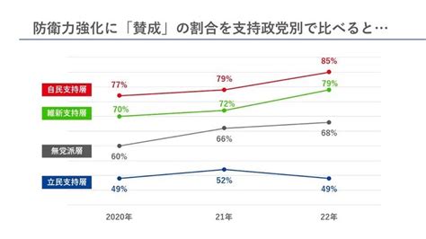 しし 資源回復中 on Twitter RT Yaruo2023 この国際情勢に及んでも防衛力強化賛成の割合が無党派層よりも低い立憲