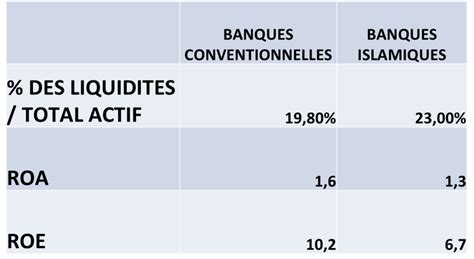 Pourquoi les banques islamiques sont obligées de détenir des liquidités