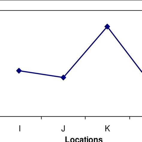 2 E. coli count Vs Locations | Download Scientific Diagram