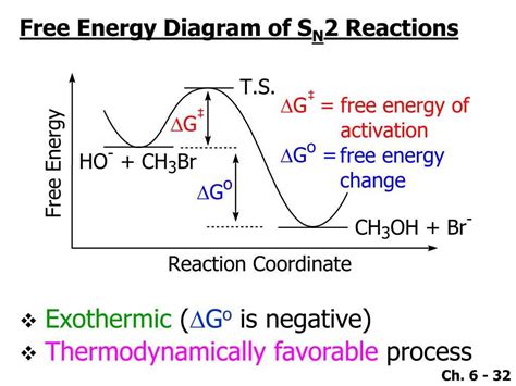 Energy diagram for exothermic reaction