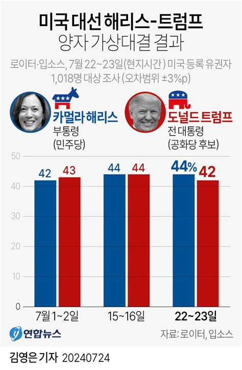 미국 대선 해리스 트럼프 양자 가상대결 결과 주식 에펨코리아