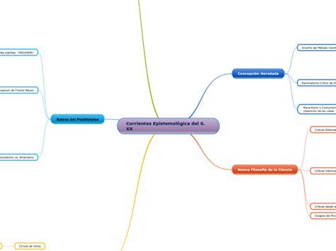 Mapa Mental Corrientes Epistemol Gicas Mind Map