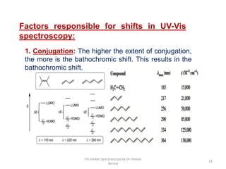 UV-Visible Spectroscopy.pptx