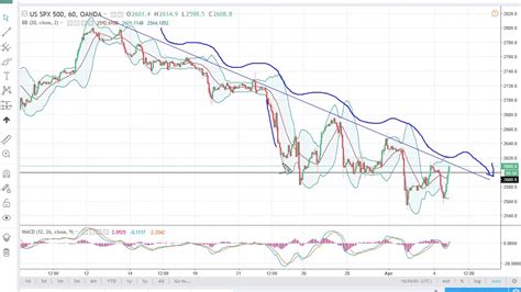 S P Technical Analysis For April By Fxempire Youtube