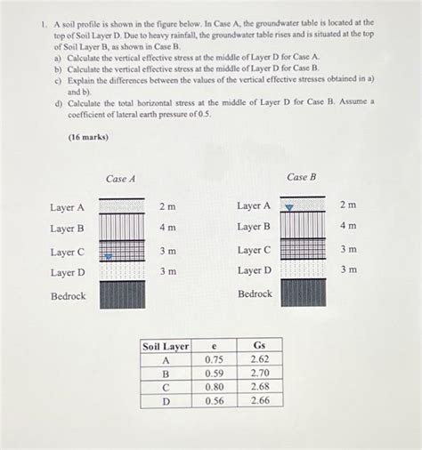Solved 1. A soil profile is shown in the figure below. In | Chegg.com