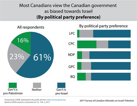 2017 Survey: On Israel-Palestine, Canadian Gov’t is out of Touch