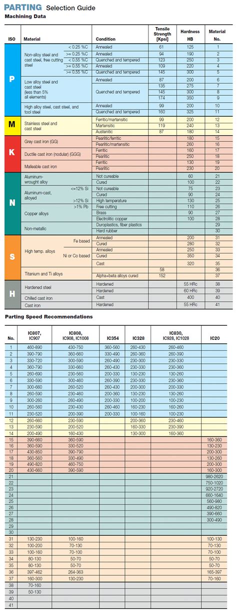 Iscar Parting Speeds Feeds Guide