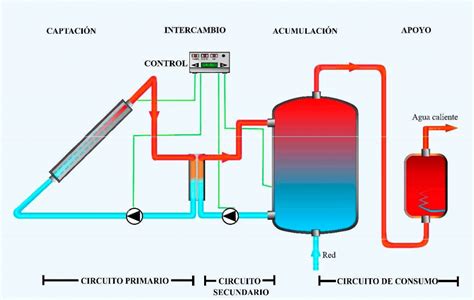 Energía solar para ACS o agua caliente solar