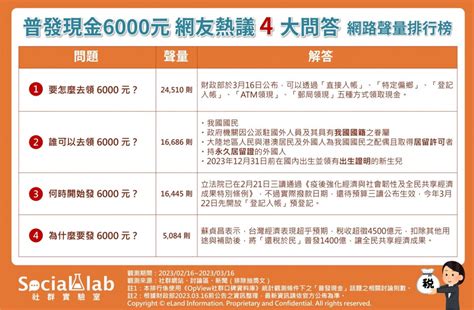 普發6000元網友熱議問答看這邊！ 網推「這方式」領取超方便 Beanfun