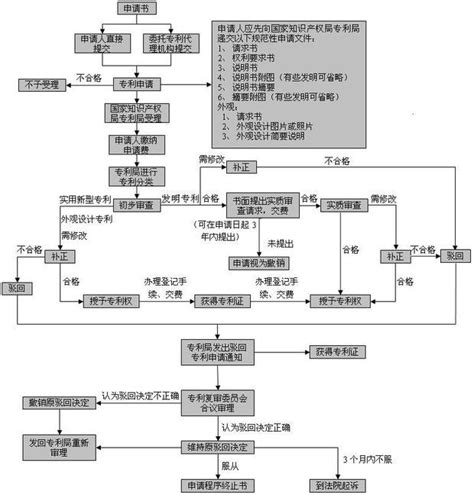 发明专利申请流程 360新知