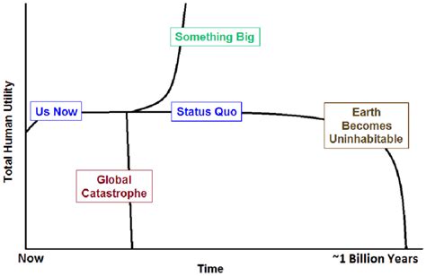 Possible Long Term Trajectories For Human Civilization Adapted From