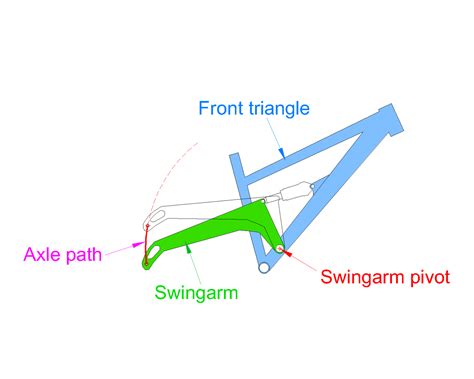 How Does Mountain Bike Suspension Work Part Pivots